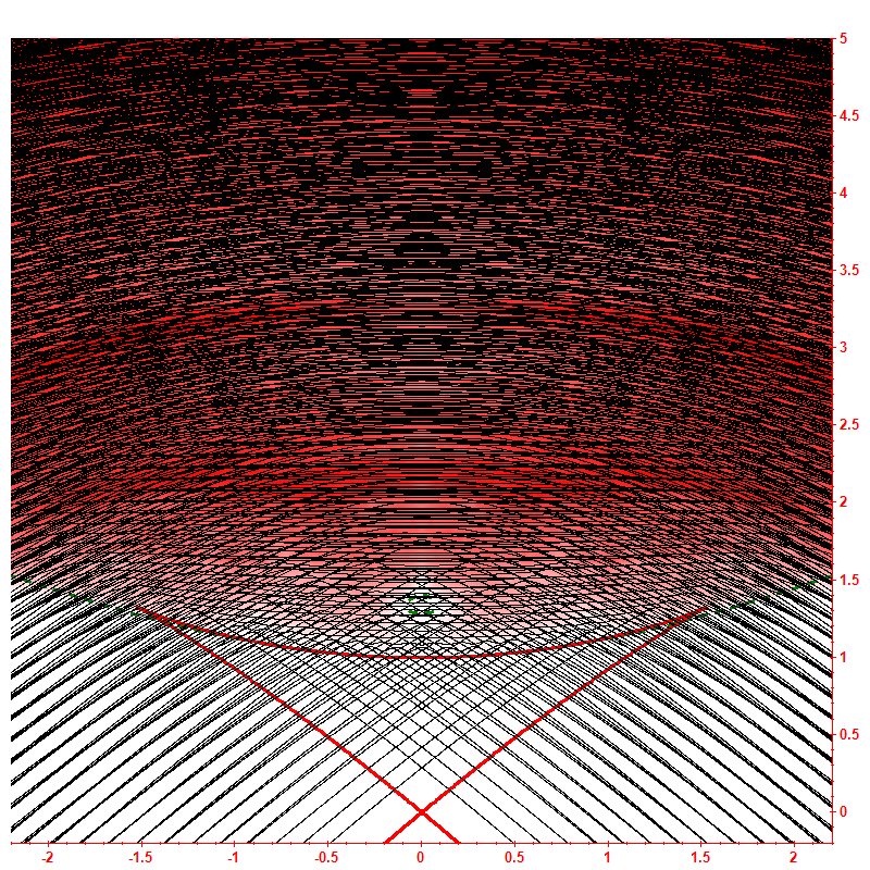Level dynamics hbar=0.05
